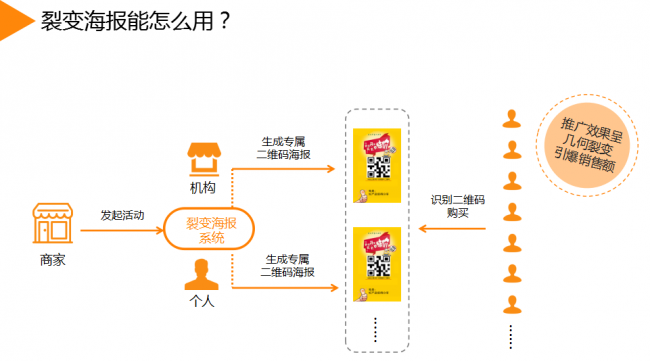 喜只貓會員營銷系統(tǒng)裂變海報功能