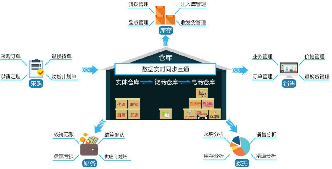 會員卡管理系統(tǒng)如何解決復雜的進銷存問題?