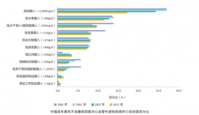 膳食不合理