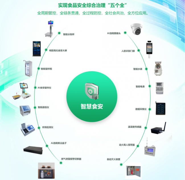 智慧食安設備架構圖