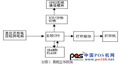 基于移動支付的POS終端系統(tǒng)軟件研究