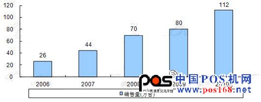 2006-2010年中國(guó)金融POS機(jī)銷量規(guī)模