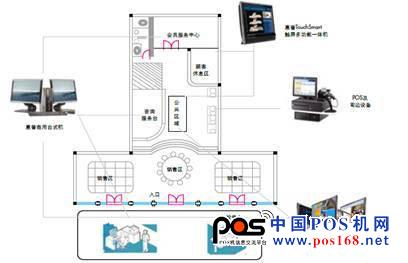 百貨商店不同區(qū)位與惠普終端設(shè)備的具體對(duì)應(yīng)關(guān)系