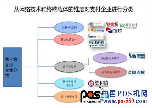 技術(shù) 分類