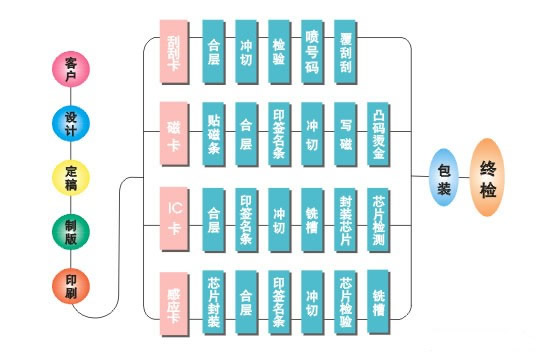 IC卡、M1卡、ID卡、電子標(biāo)簽、CPU卡
