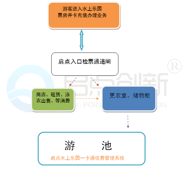 水上樂園一卡通，水上樂園收費(fèi)系統(tǒng)，水上樂園一卡通解決方案