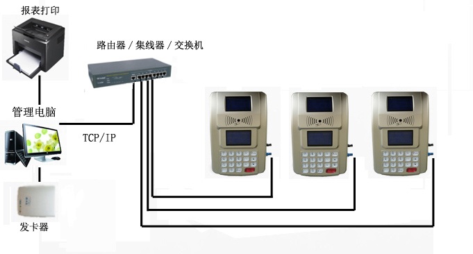 食堂刷卡機(jī),食堂打卡機(jī),食堂消費(fèi)機(jī),啟點飯?zhí)檬召M(fèi)系統(tǒng)