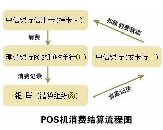 解析信用卡POS機消費結(jié)算流程