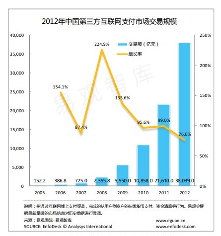 第三方支付 規(guī)模