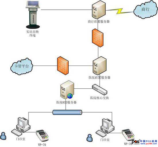 實達(dá)WP-70 MPOS機對接銀醫(yī)HIS-POS解決方案